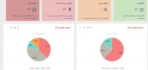 داشبرد پروزه در نرم افزار مدیریت پروزه آنلاین ابران